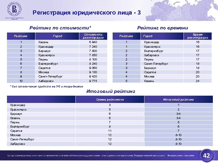 Регистрация юридического лица - 3 Рейтинг по стоимости* Рейтинг 1 2 3 4 5