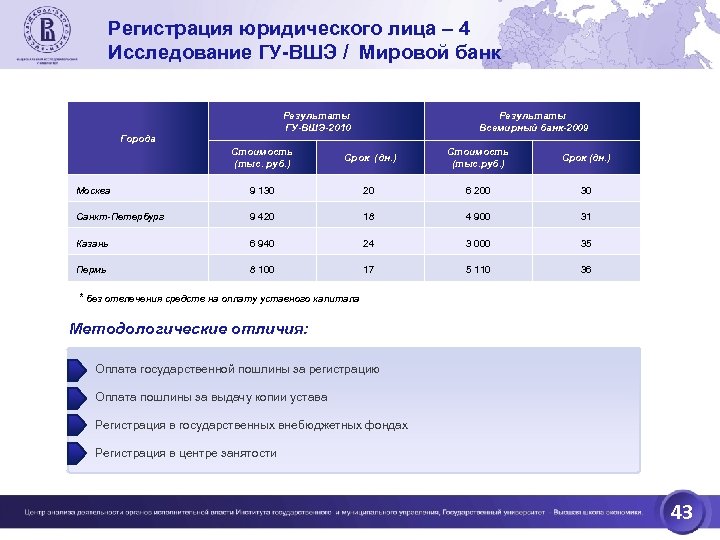 Регистрация юридического лица – 4 Исследование ГУ-ВШЭ / Мировой банк Результаты ГУ-ВШЭ-2010 Города Результаты