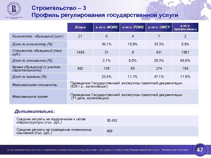 Строительство – 3 Профиль регулирования государственной услуги Всего Количество обращений (шт. ) в т.