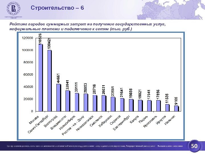 Строительство – 6 Рейтинг городов суммарных затрат на получение государственных услуг, неформальные платежи и