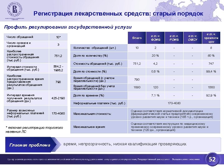 Регистрация лекарственных средств: старый порядок Профиль регулирования государственной услуги Число обращений Число органов и