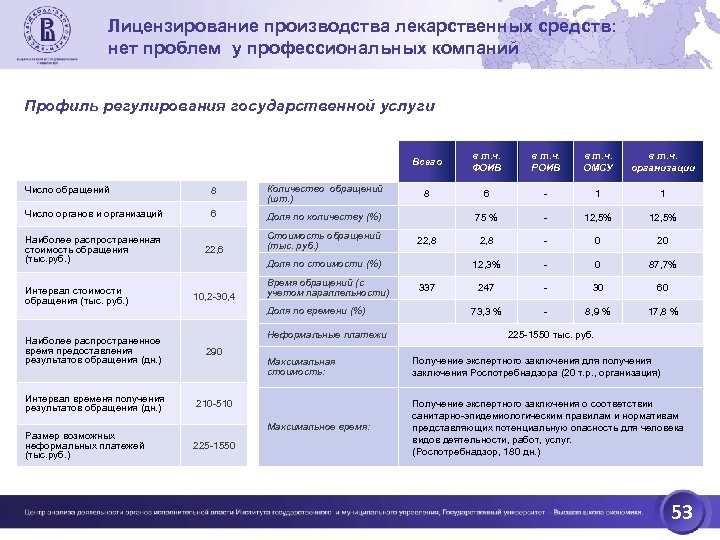 Лицензирование производства лекарственных средств: нет проблем у профессиональных компаний Профиль регулирования государственной услуги Всего