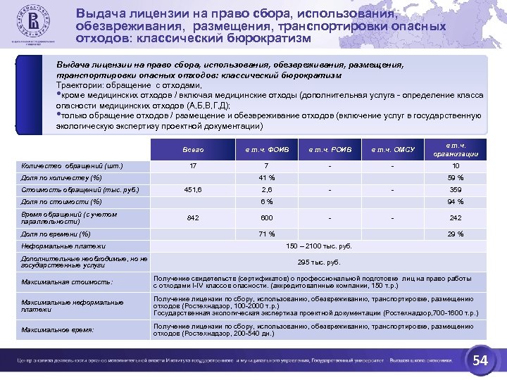 Выдача лицензии на право сбора, использования, обезвреживания, размещения, транспортировки опасных отходов: классический бюрократизм Выдача