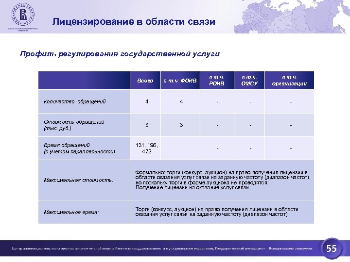 Лицензирование в области связи Профиль регулирования государственной услуги Всего в т. ч. ФОИВ в