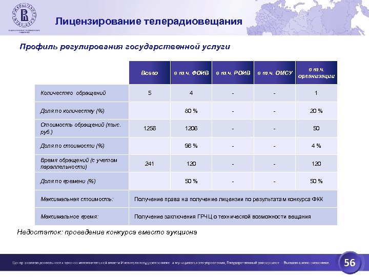 Лицензирование телерадиовещания Профиль регулирования государственной услуги Всего Количество обращений в т. ч. ФОИВ в