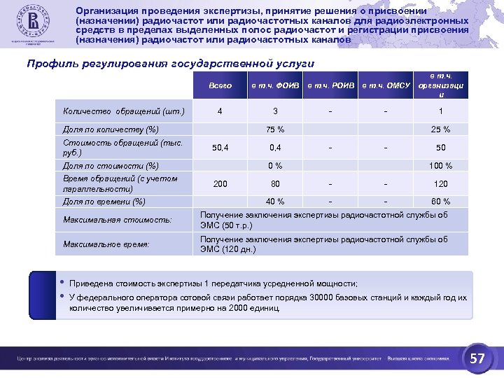 Организация проведения экспертизы, принятие решения о присвоении (назначении) радиочастот или радиочастотных каналов для радиоэлектронных