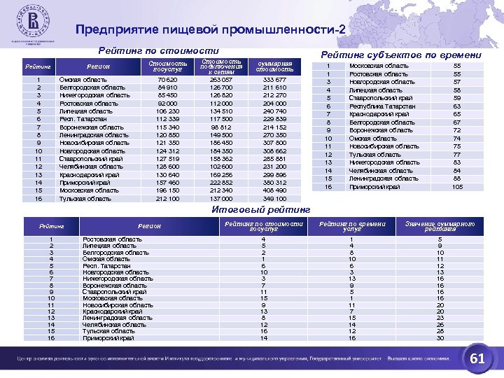 Предприятие пищевой промышленности-2 Рейтинг по стоимости Регион Рейтинг 1 2 3 4 5 6