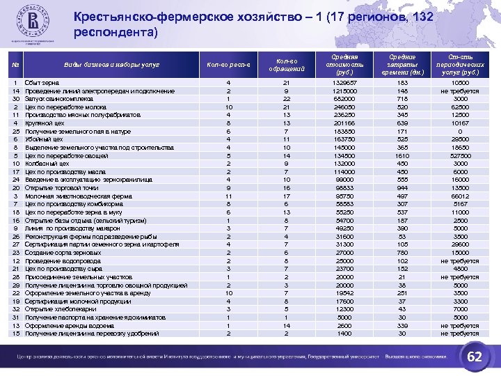 Крестьянско-фермерское хозяйство – 1 (17 регионов, 132 респондента) № 1 14 30 2 11