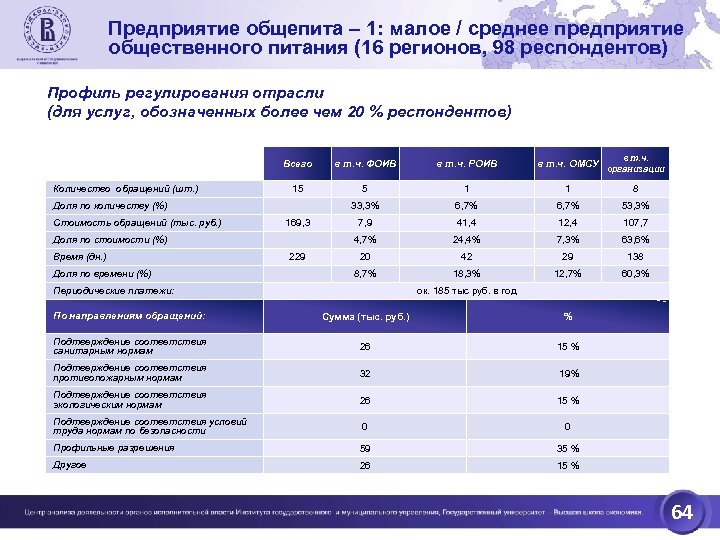 Предприятие общепита – 1: малое / среднее предприятие общественного питания (16 регионов, 98 респондентов)