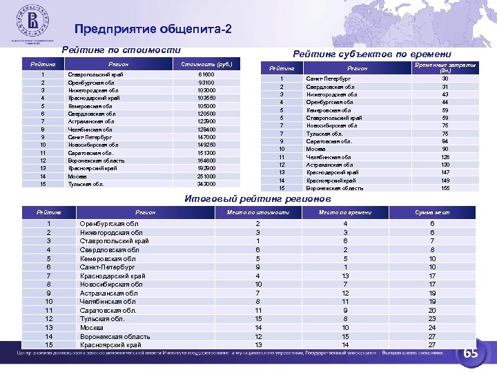 Предприятие общепита-2 Рейтинг по стоимости Рейтинг 1 2 3 4 5 6 7 8