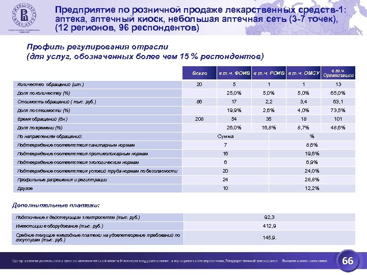 Предприятие по розничной продаже лекарственных средств-1: аптека, аптечный киоск, небольшая аптечная сеть (3 -7