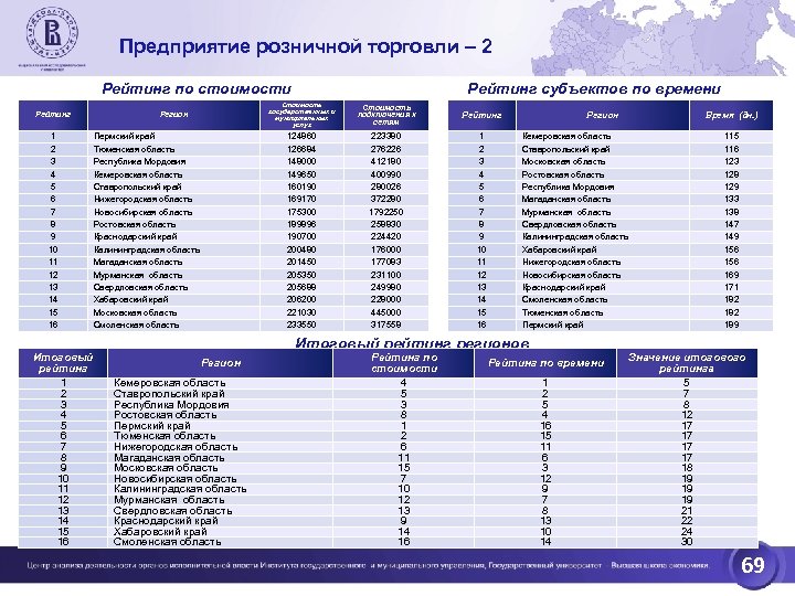 Предприятие розничной торговли – 2 Рейтинг по стоимости Рейтинг 1 2 3 4 5