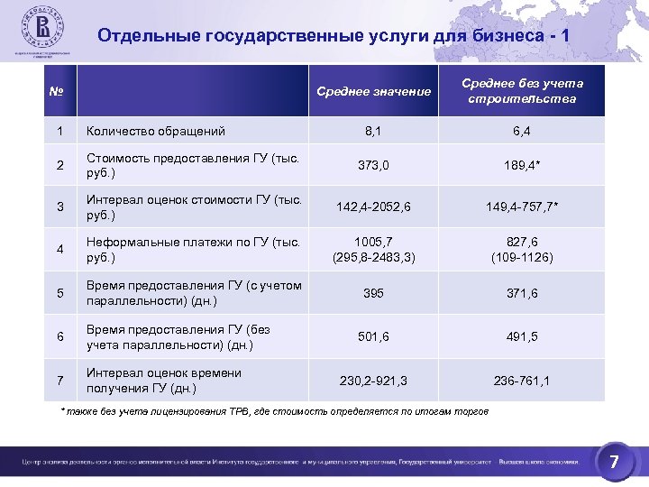 Отдельные государственные услуги для бизнеса - 1 Среднее значение № Среднее без учета строительства