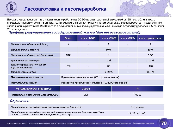 Лесозаготовка и лесопереработка Лесозаготовка: предприятие с численностью работников 30 -50 человек, расчетной лесосекой ок.