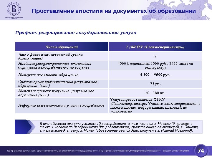 Проставление апостиля на документах об образовании Профиль регулирования государственной услуги Число обращений Число физических