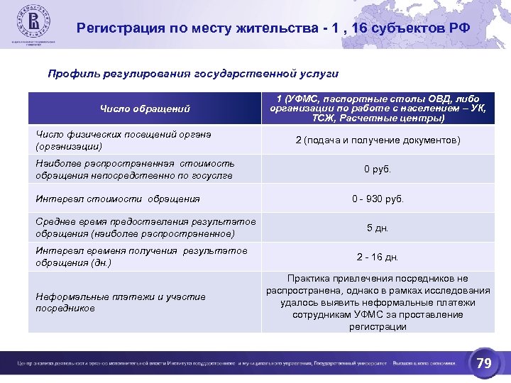 Регистрация по месту жительства - 1 , 16 субъектов РФ Профиль регулирования государственной услуги