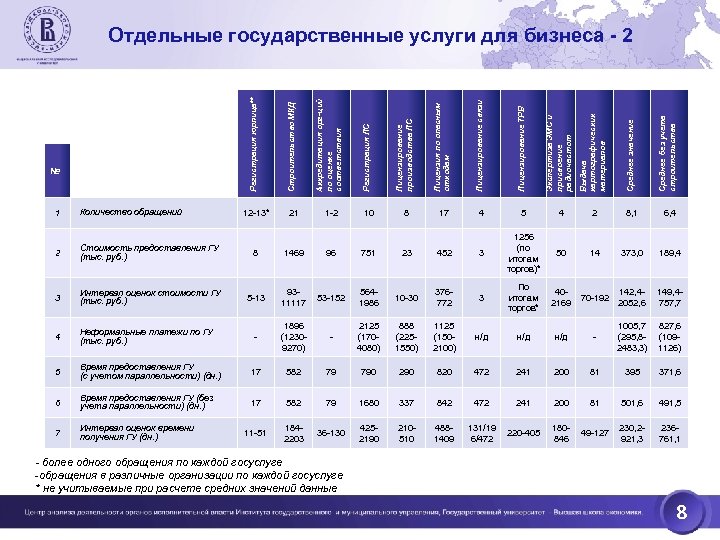 Регистрация юрлица** Аккредитация орг-ций по оценке соответствия Регистрация ЛС Лицензирование производства ЛС Лицензия по