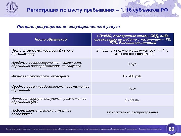 Услуги чисел. Субъект места жительства это. Субъект по месту жительства это что. Исследование мест жительства проект. Динамика разнообразие государственных услуг.