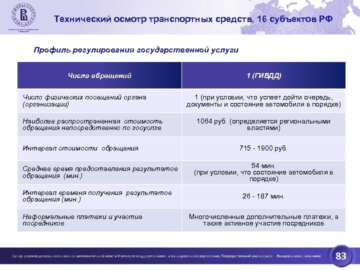 Технический осмотр транспортных средств, 16 субъектов РФ Профиль регулирования государственной услуги Число обращений Число