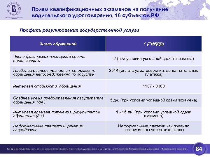 Прием квалификационных экзаменов на получение водительского удостоверения, 16 субъектов РФ Профиль регулирования государственной услуги