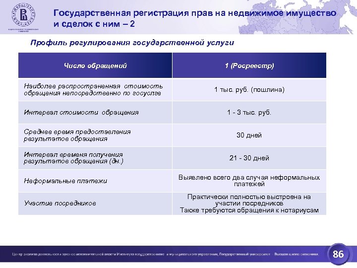 Государственная регистрация прав на недвижимое имущество и сделок с ним – 2 Профиль регулирования