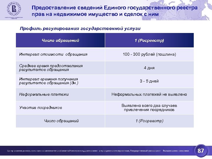 Предоставление сведений Единого государственного реестра прав на недвижимое имущество и сделок с ним Профиль