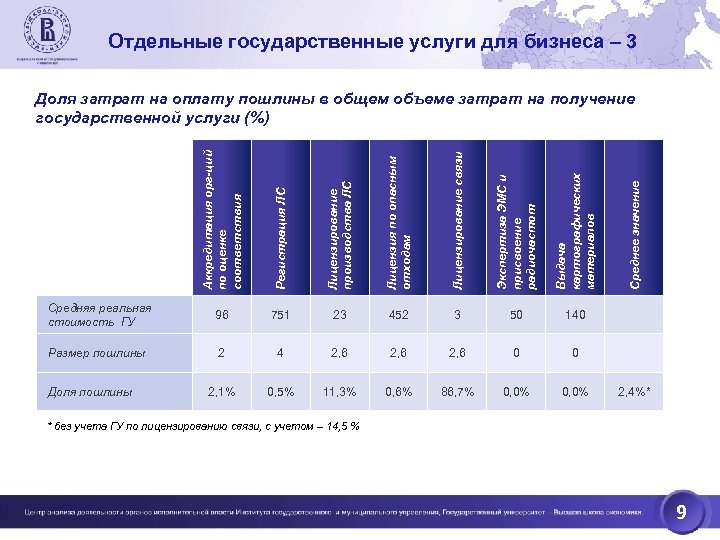 Отдельные государственные услуги для бизнеса – 3 Регистрация ЛС Лицензирование производства ЛС Лицензия по