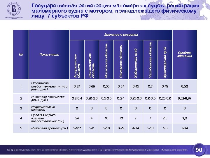 Мониторинг государственных услуг. Государственная регистрация маломерного судна. Количество маломерных судов в России. Статистика маломерных судов. Оплата госпошлины за регистрацию маломерных судов.