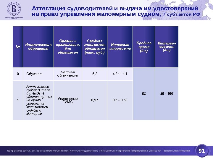 Аттестация судоводителей и выдача им удостоверений на право управления маломерным судном, 7 субъектов РФ