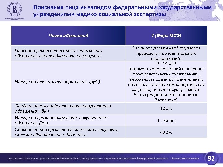 Признание лица инвалидом федеральными государственными учреждениями медико-социальной экспертизы Число обращений Наиболее распространенная стоимость обращения