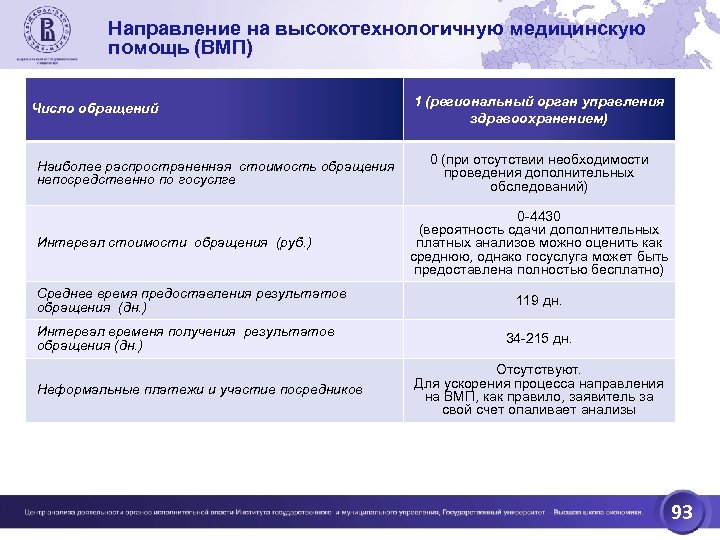 Направление на высокотехнологичную медицинскую помощь (ВМП) Число обращений Наиболее распространенная стоимость обращения непосредственно по