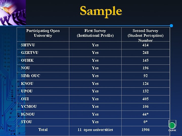 Sample Participating Open University SHTVU Yes Second Survey (Student Perception) Number 414 GZRTVU Yes