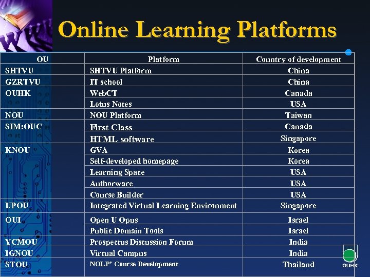 Online Learning Platforms OU SHTVU GZRTVU OUHK NOU SIM: OUC KNOU UPOU OUI YCMOU