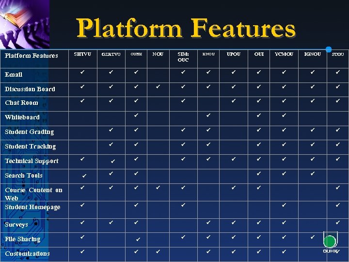 Platform Features SHTVU GZRTVU OUHK NOU SIM: OUC KNOU UPOU OUI YCMOU IGNOU STOU