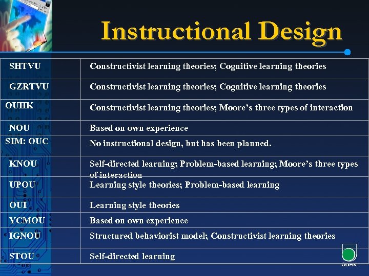 Instructional Design SHTVU Constructivist learning theories; Cognitive learning theories GZRTVU Constructivist learning theories; Cognitive