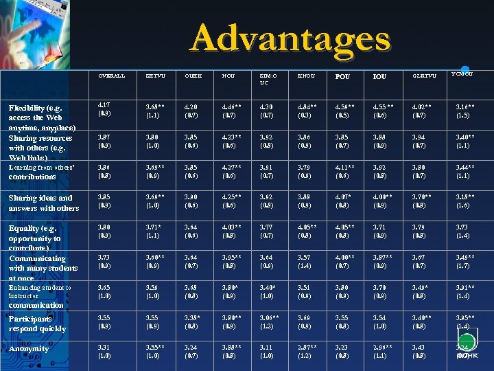 Advantages YCMOU OVERALL SHTVU OUHK NOU SIM: O UC KNOU POU IOU GZRTVU Flexibility