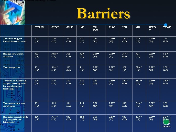 Table 10: Barriers of online learning (Overall) Barriers OVERALL SHTVU OUHK NOU SIM: OUC