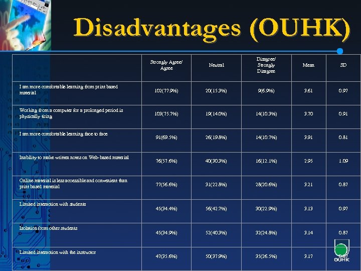 Disadvantages (OUHK) Strongly Agree/ Agree Neutral Disagree/ Strongly Disagree Mean SD I am more