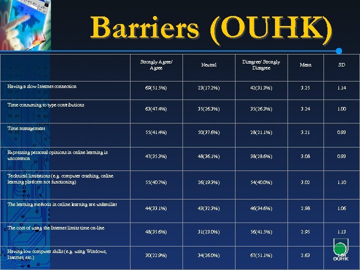 Barriers (OUHK) Strongly Agree/ Agree Neutral Disagree/ Strongly Disagree Mean SD 69(51. 5%) 23(17.