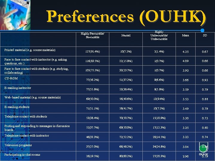 Preferences (OUHK) Highly Favourable/ Favourable Neutral Highly Unfavourable/ Unfavourable Mean SD 127(91. 4%) 10(7.