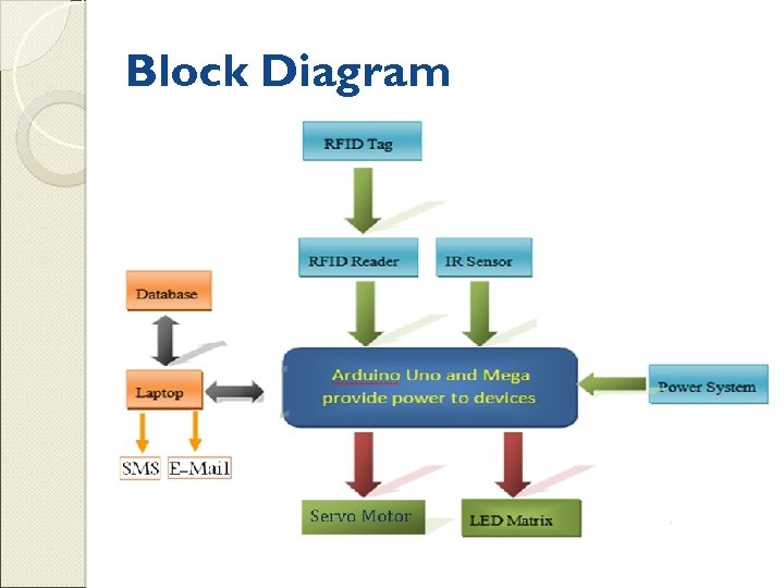 Block Diagram 