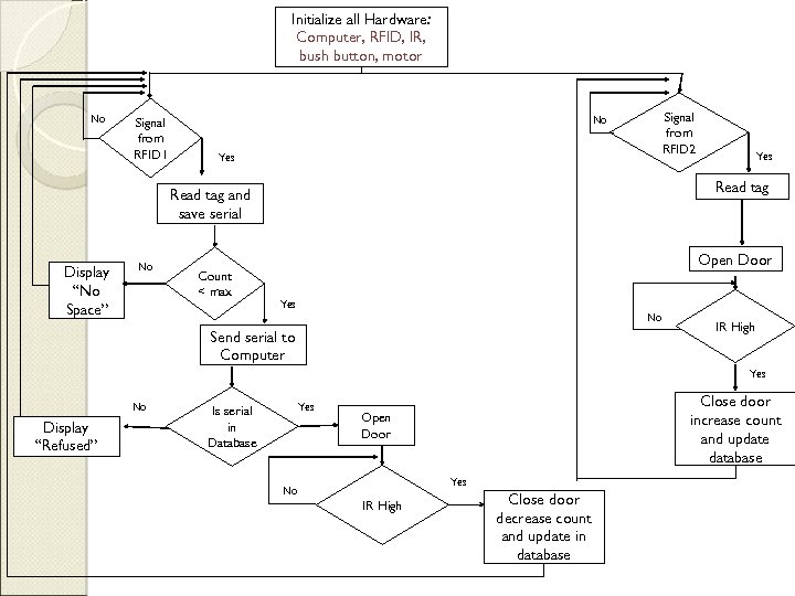 Initialize all Hardware: Computer, RFID, IR, bush button, motor No Signal from RFID 1