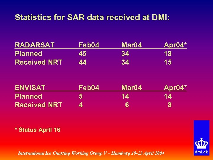 Statistics for SAR data received at DMI: RADARSAT Planned Received NRT Feb 04 45