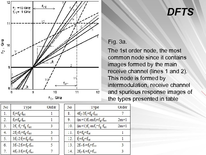 DFTS Fig. 3 a. The 1 st order node, the most common node since