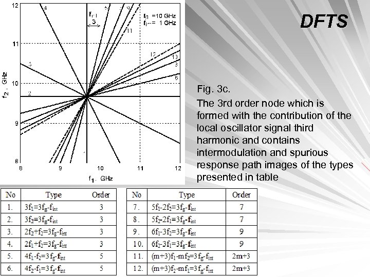 DFTS Fig. 3 c. The 3 rd order node which is formed with the