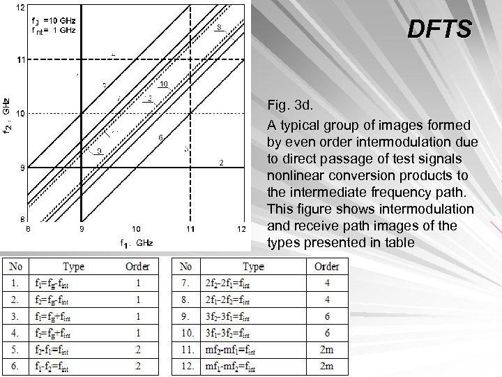DFTS Fig. 3 d. A typical group of images formed by even order intermodulation