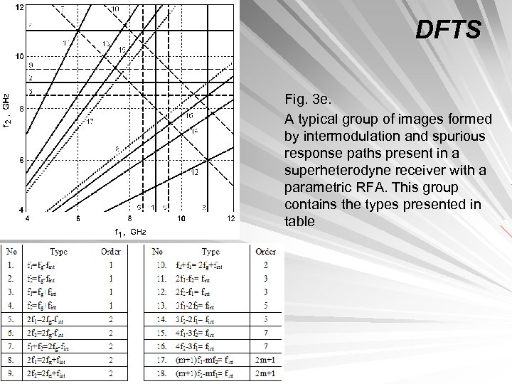 DFTS Fig. 3 e. A typical group of images formed by intermodulation and spurious