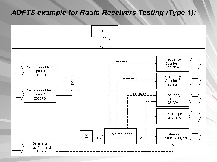 ADFTS example for Radio Receivers Testing (Type 1): 