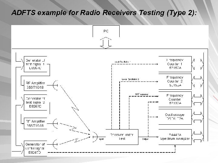ADFTS example for Radio Receivers Testing (Type 2): 