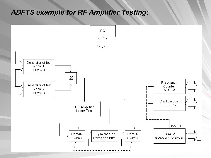 ADFTS example for RF Amplifier Testing: 